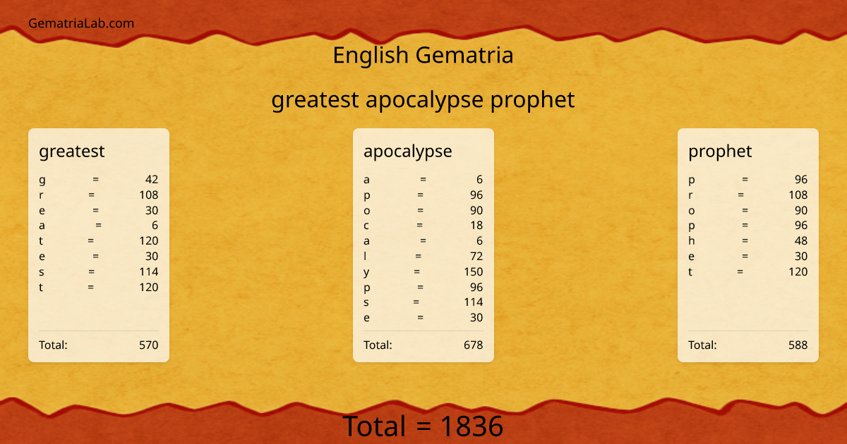 greatest apocalypse prophet in english Gematria